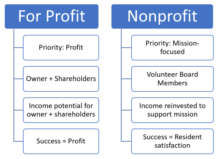 A list of differences between nonprofit and for-profit long-term care facilities.